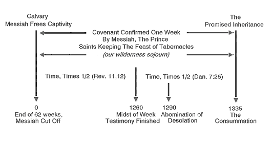 Covenant Chart